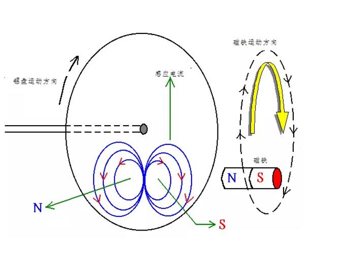電機如何從楞次定律到反電動勢來實現(xiàn)了的運轉(zhuǎn)？