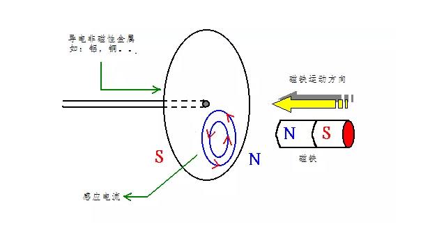 電機如何從楞次定律到反電動勢來實現(xiàn)了的運轉？