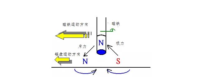 電機如何從楞次定律到反電動勢來實現(xiàn)了的運轉？